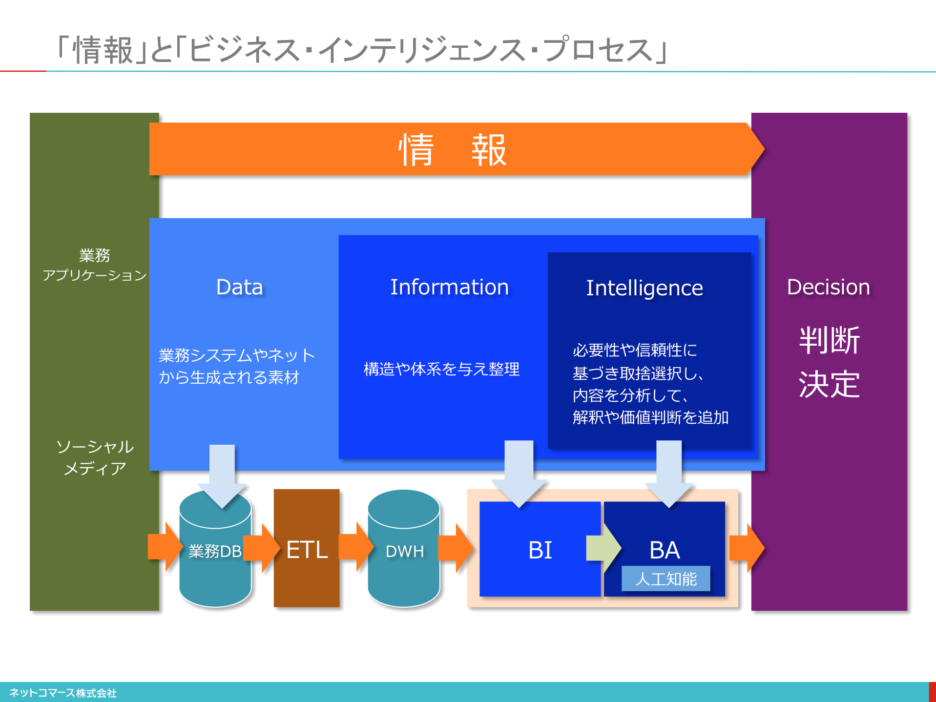 【図解】コレ1枚でわかるDataとInformationとIntelligenceの違い：ITソリューション塾：オルタナティブ・ブログ